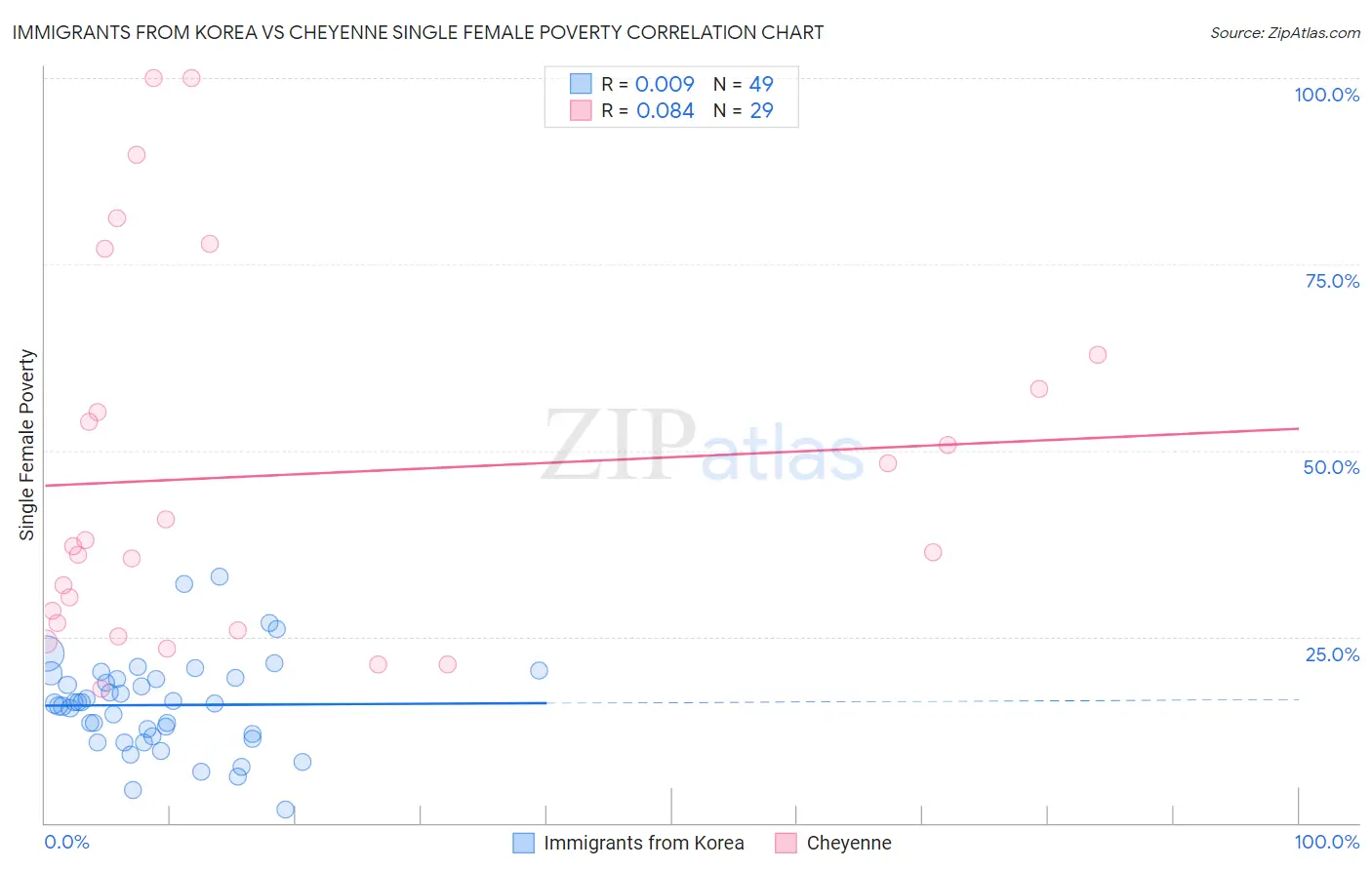 Immigrants from Korea vs Cheyenne Single Female Poverty