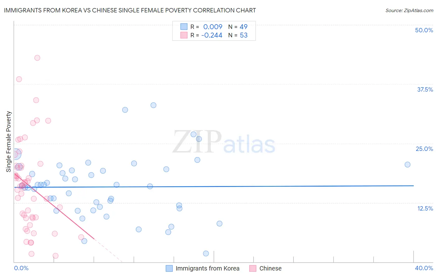 Immigrants from Korea vs Chinese Single Female Poverty