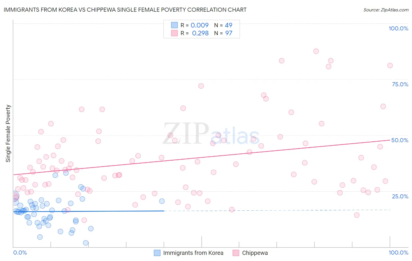 Immigrants from Korea vs Chippewa Single Female Poverty