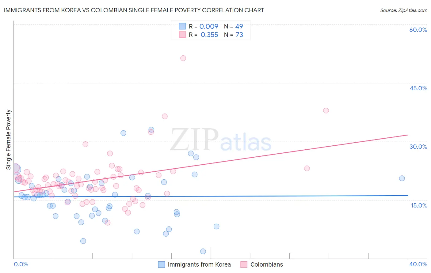 Immigrants from Korea vs Colombian Single Female Poverty