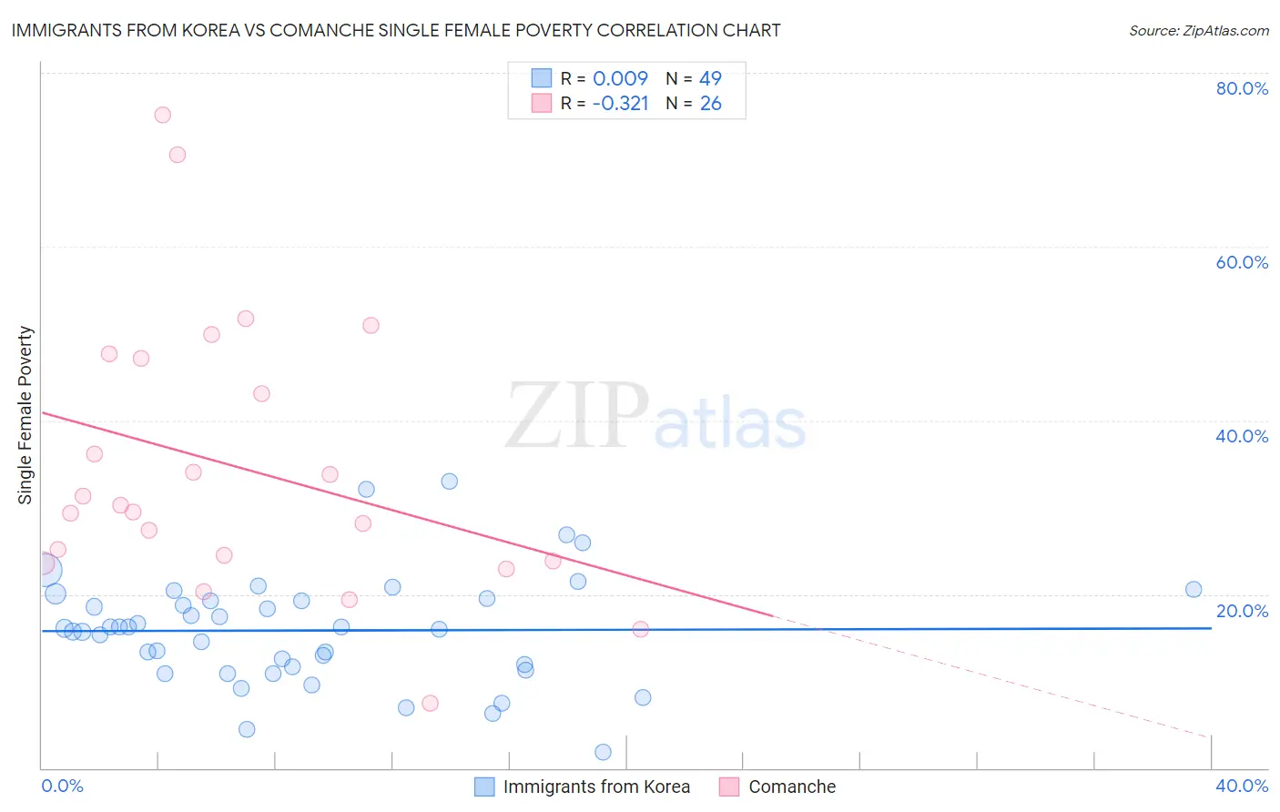 Immigrants from Korea vs Comanche Single Female Poverty