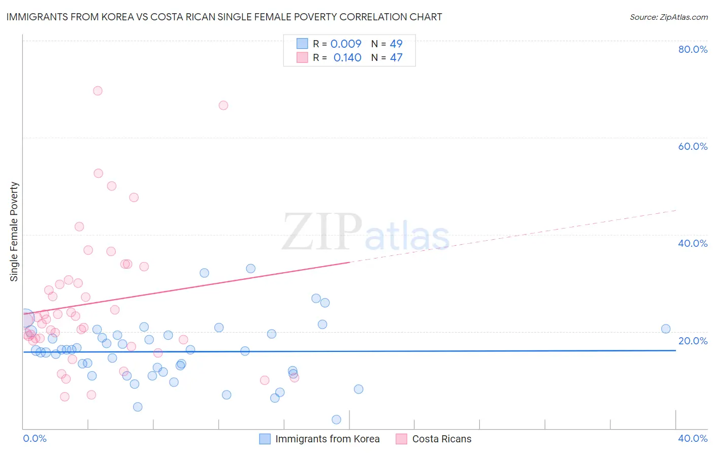 Immigrants from Korea vs Costa Rican Single Female Poverty