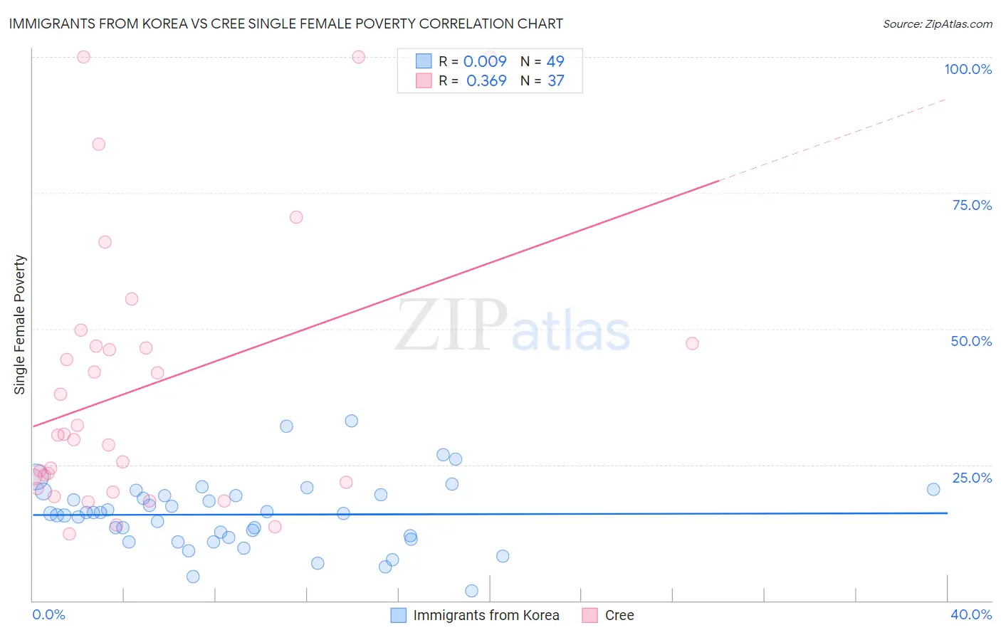 Immigrants from Korea vs Cree Single Female Poverty