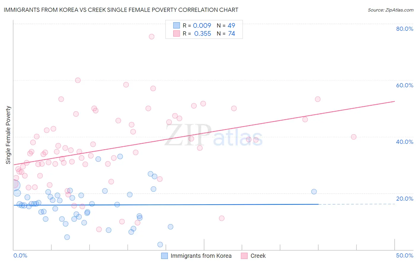 Immigrants from Korea vs Creek Single Female Poverty