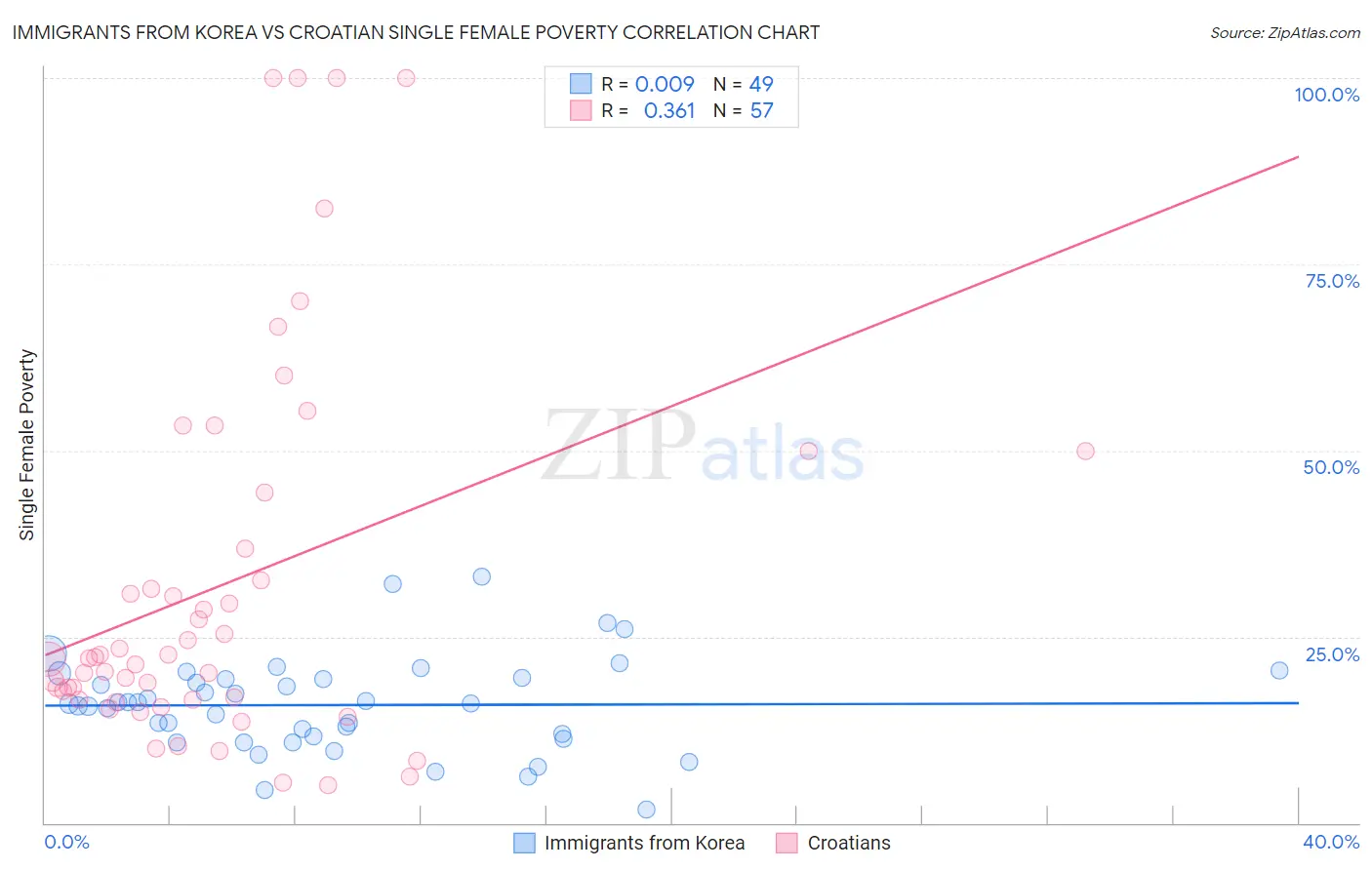 Immigrants from Korea vs Croatian Single Female Poverty