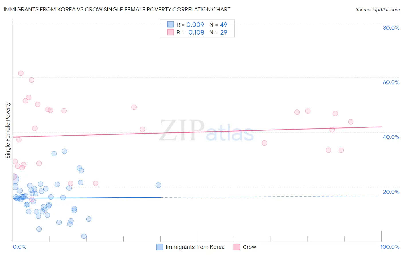 Immigrants from Korea vs Crow Single Female Poverty