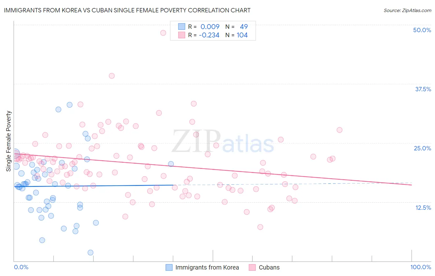 Immigrants from Korea vs Cuban Single Female Poverty