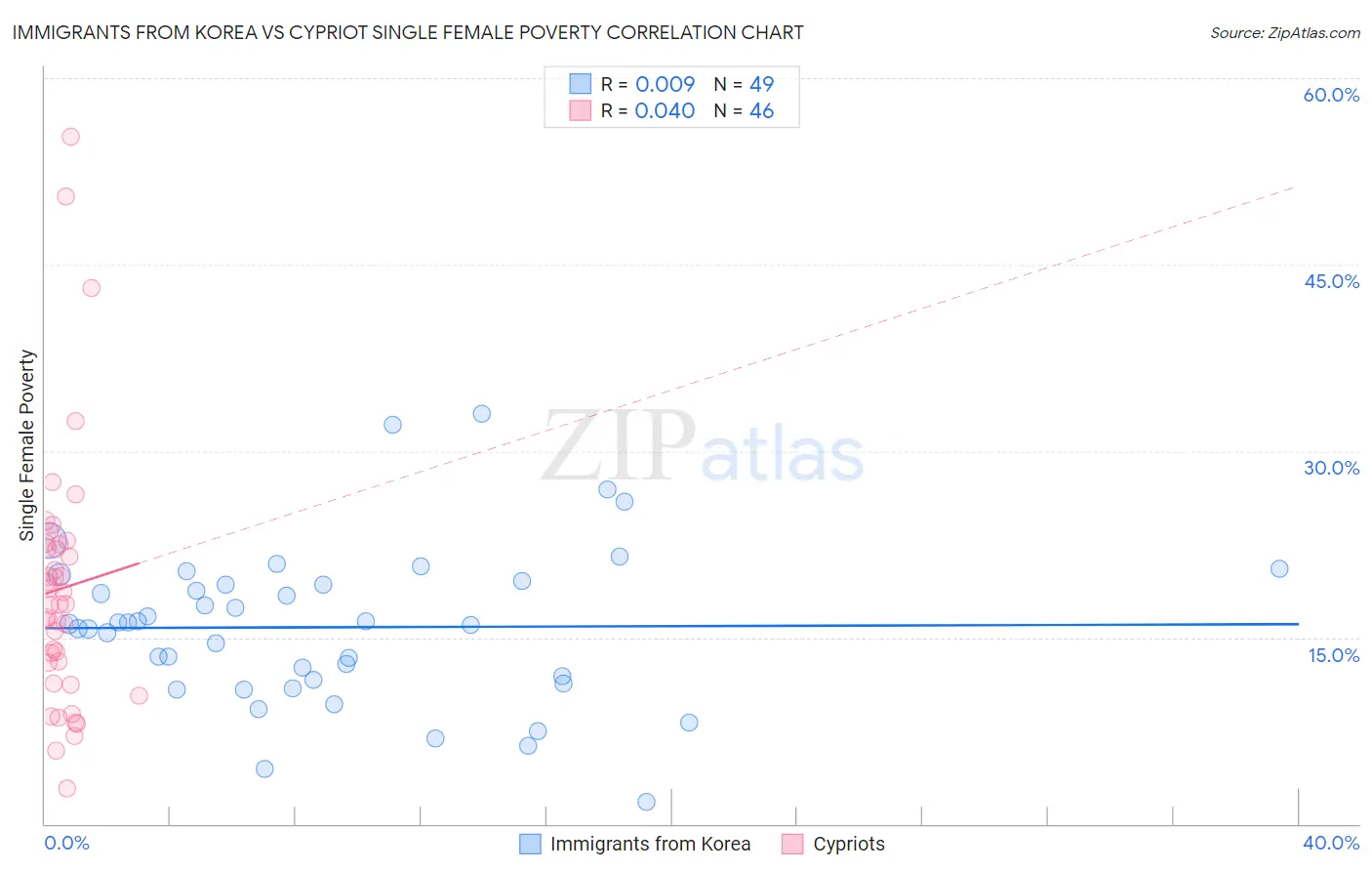 Immigrants from Korea vs Cypriot Single Female Poverty