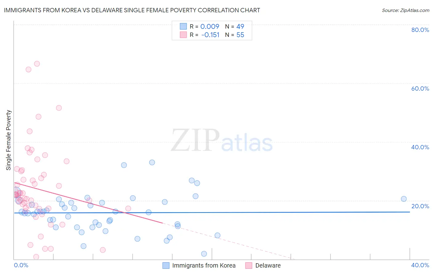 Immigrants from Korea vs Delaware Single Female Poverty