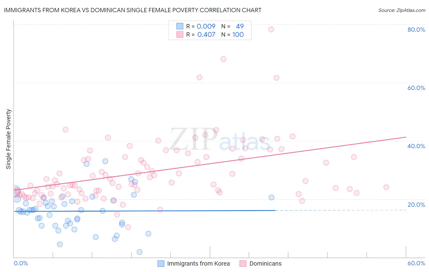 Immigrants from Korea vs Dominican Single Female Poverty