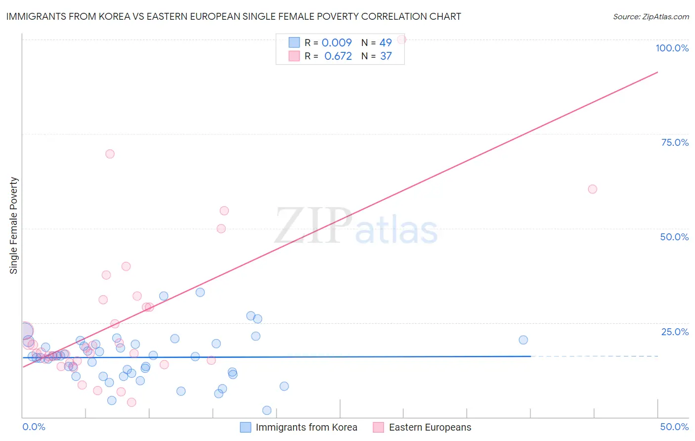 Immigrants from Korea vs Eastern European Single Female Poverty