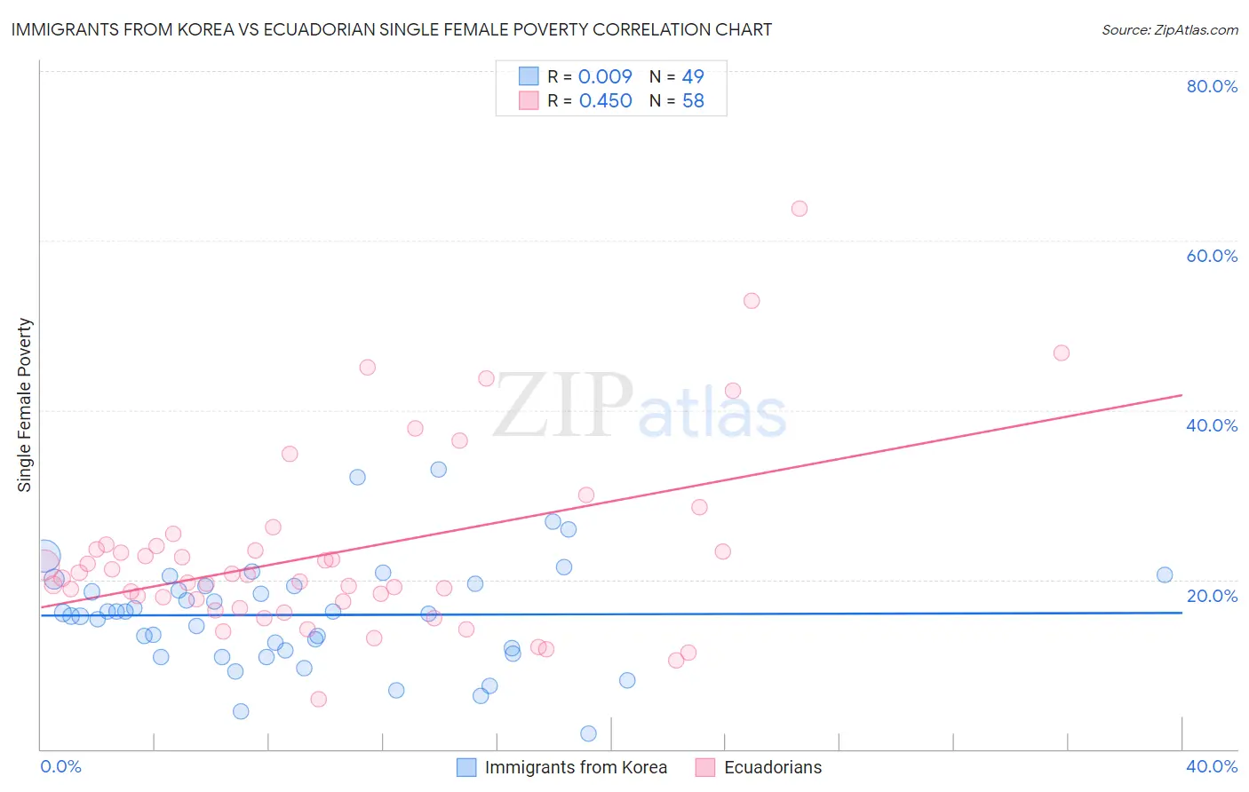 Immigrants from Korea vs Ecuadorian Single Female Poverty