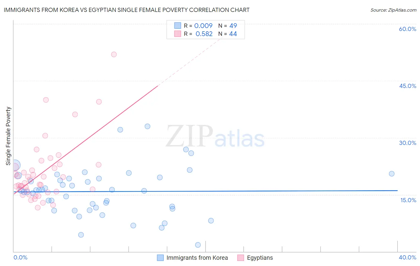 Immigrants from Korea vs Egyptian Single Female Poverty