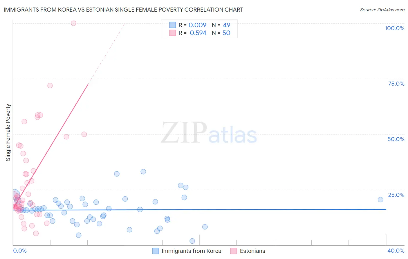 Immigrants from Korea vs Estonian Single Female Poverty