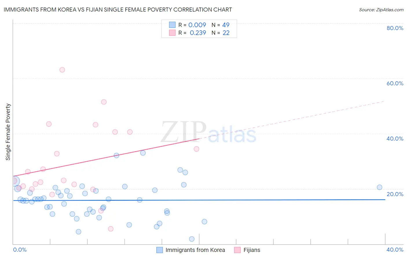 Immigrants from Korea vs Fijian Single Female Poverty