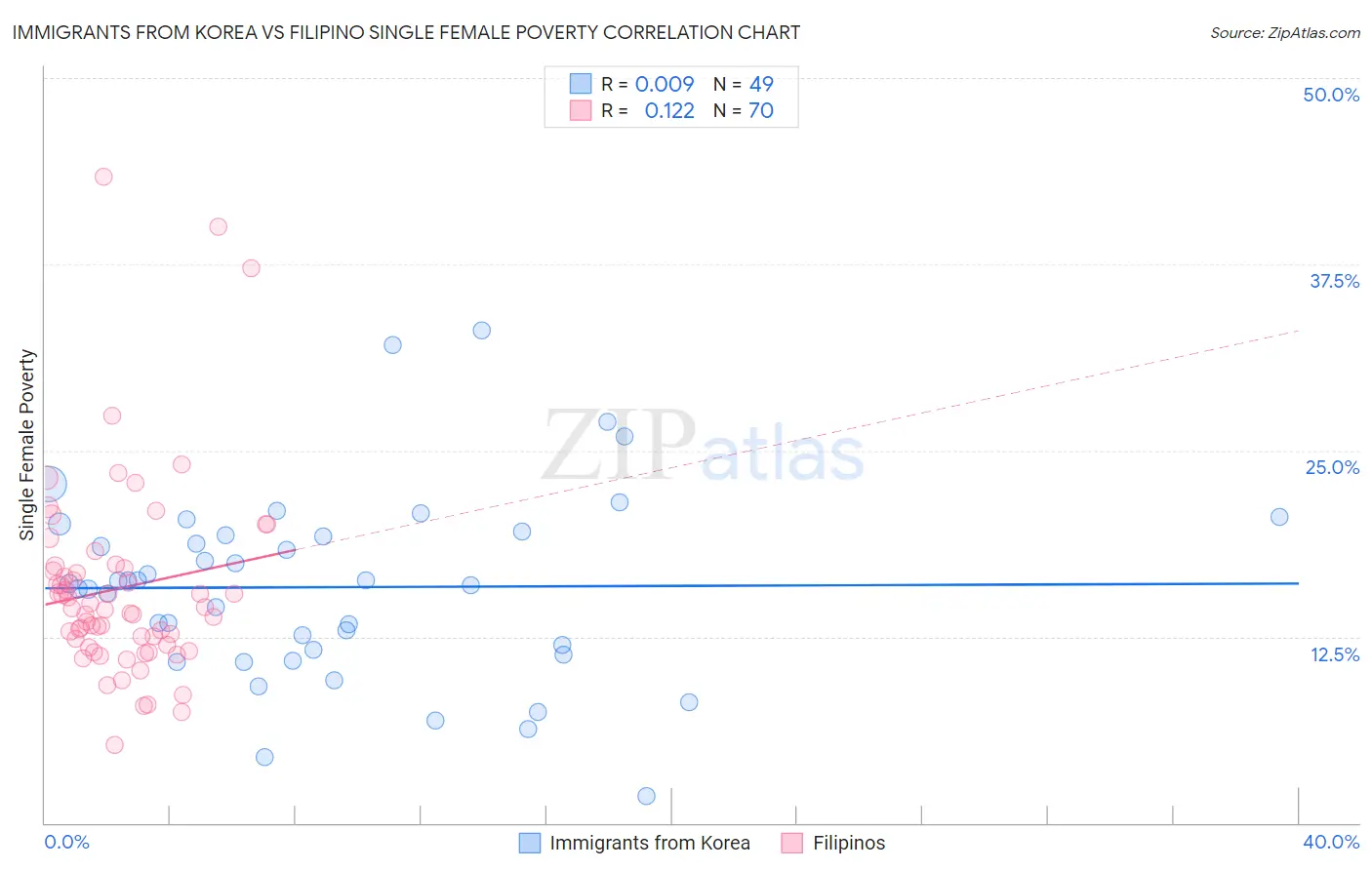 Immigrants from Korea vs Filipino Single Female Poverty