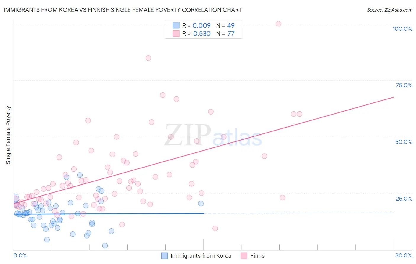 Immigrants from Korea vs Finnish Single Female Poverty