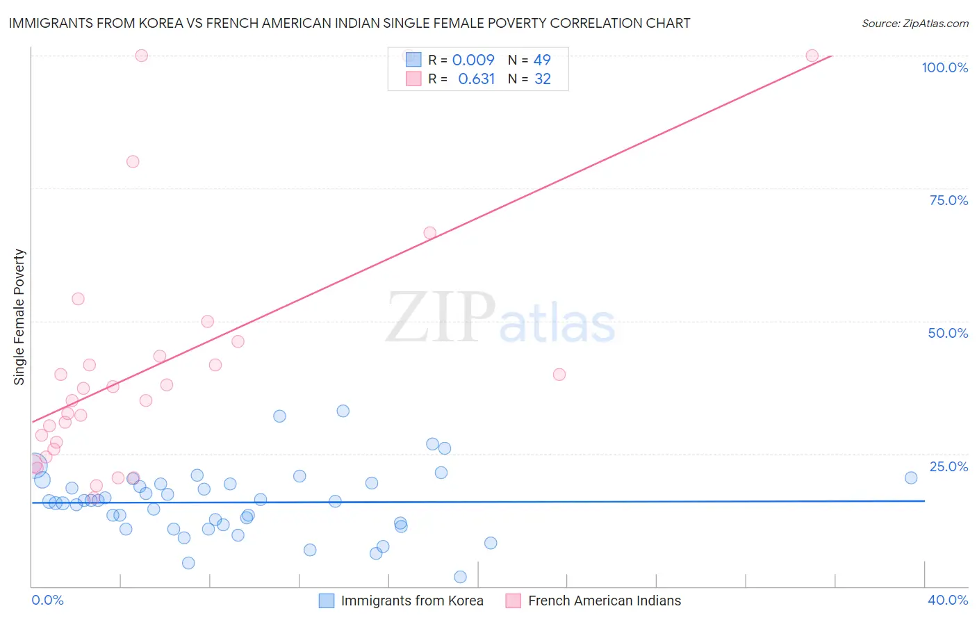 Immigrants from Korea vs French American Indian Single Female Poverty