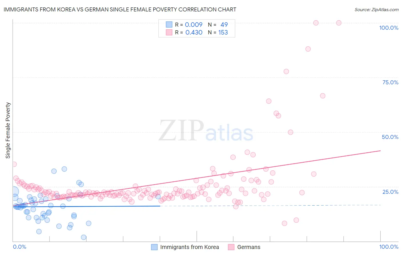 Immigrants from Korea vs German Single Female Poverty
