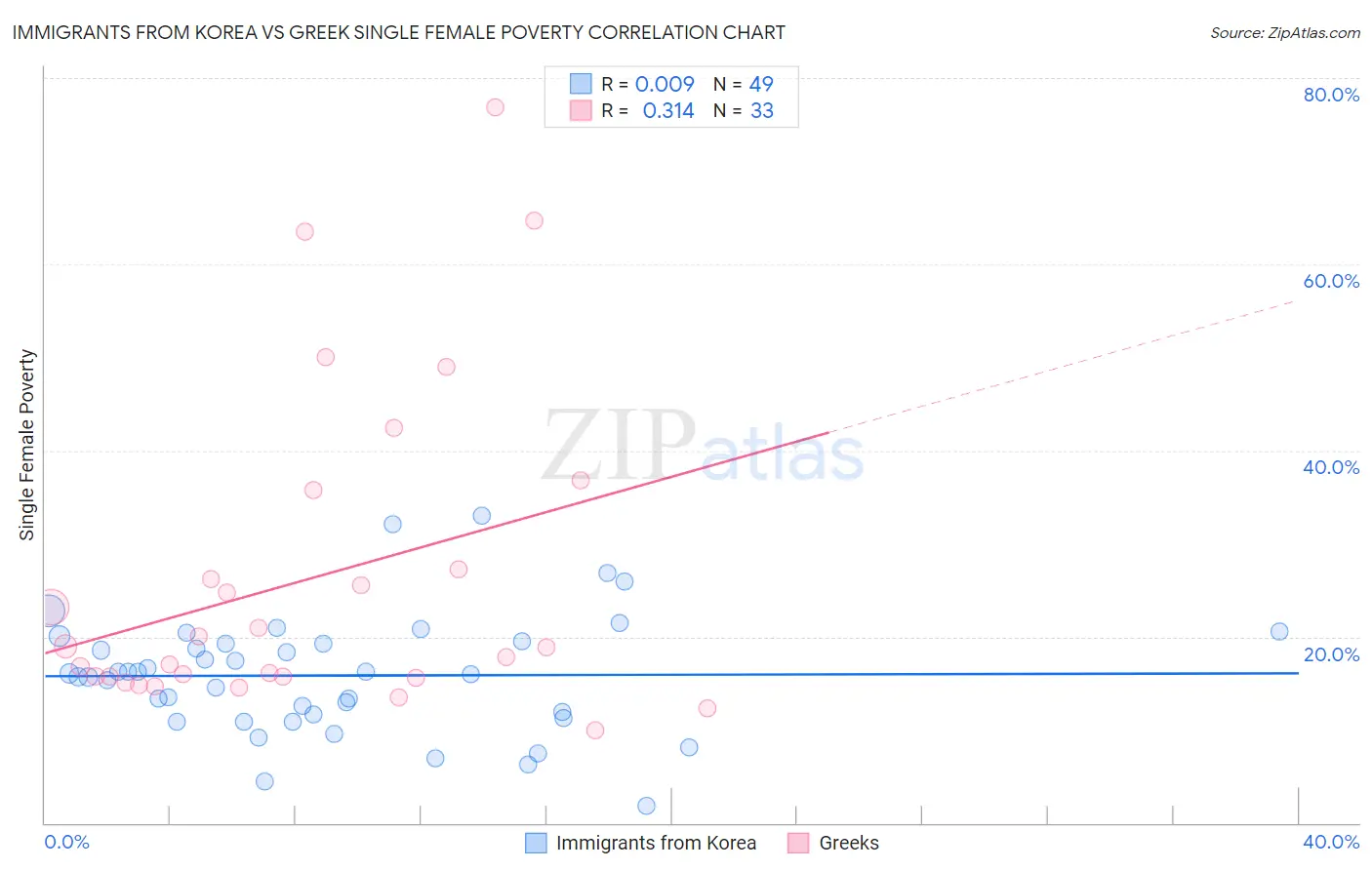 Immigrants from Korea vs Greek Single Female Poverty