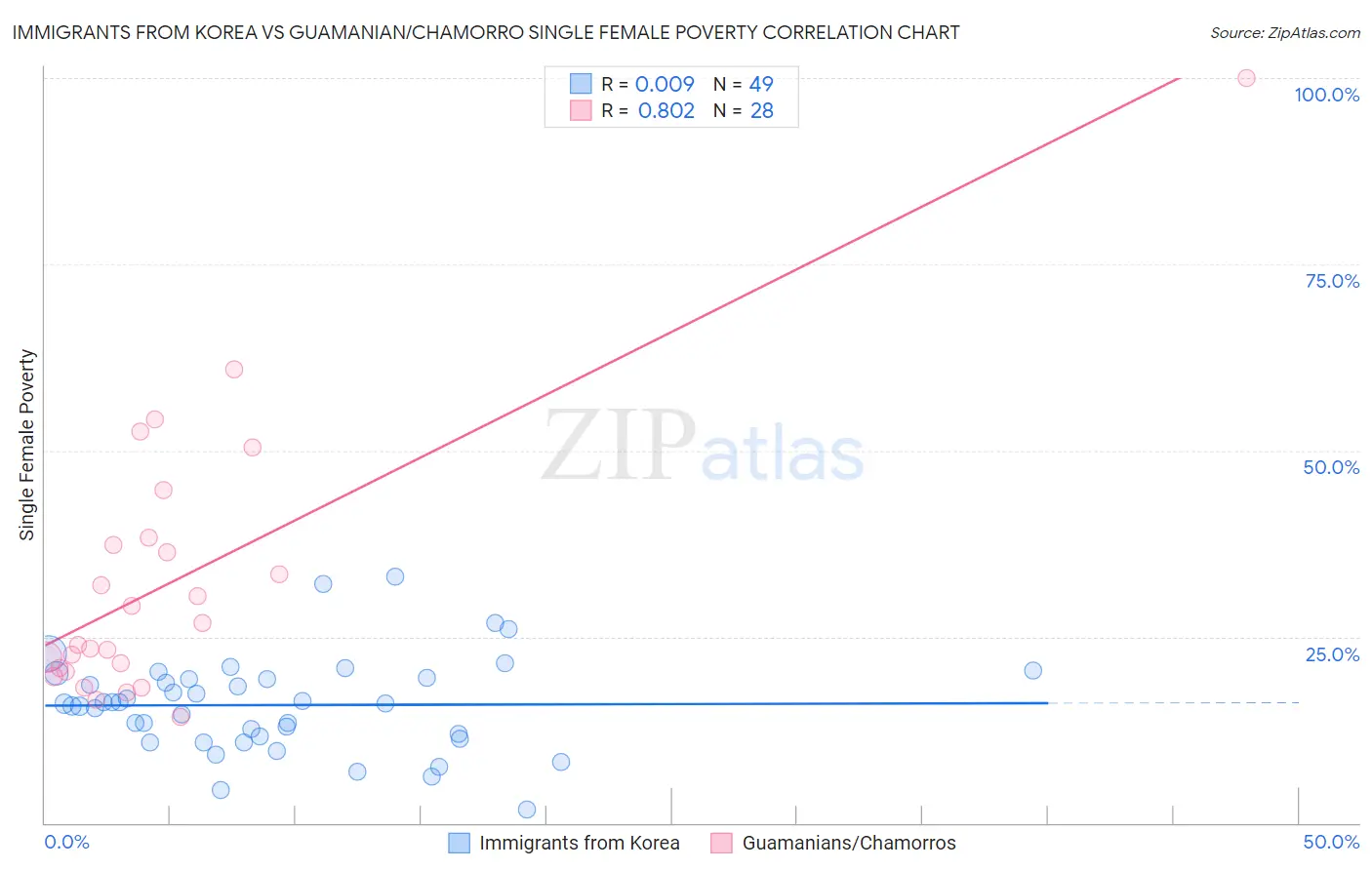 Immigrants from Korea vs Guamanian/Chamorro Single Female Poverty