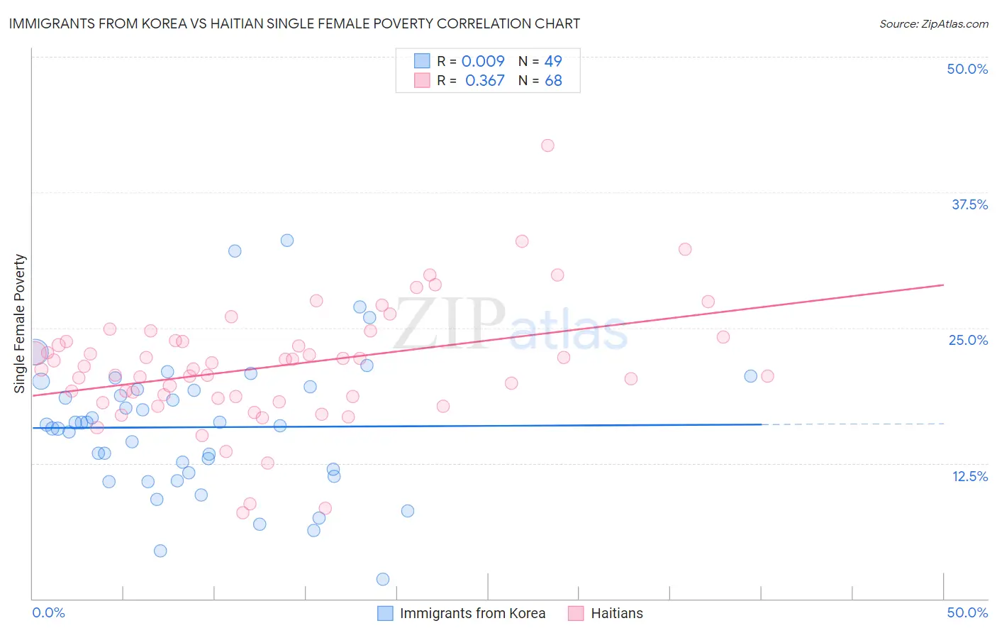 Immigrants from Korea vs Haitian Single Female Poverty