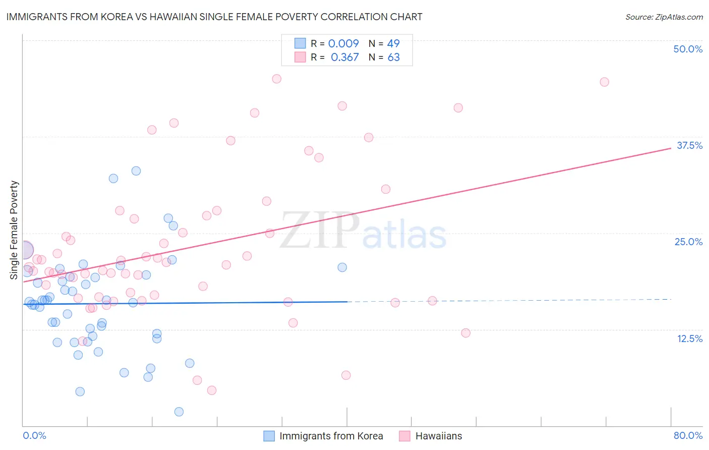 Immigrants from Korea vs Hawaiian Single Female Poverty