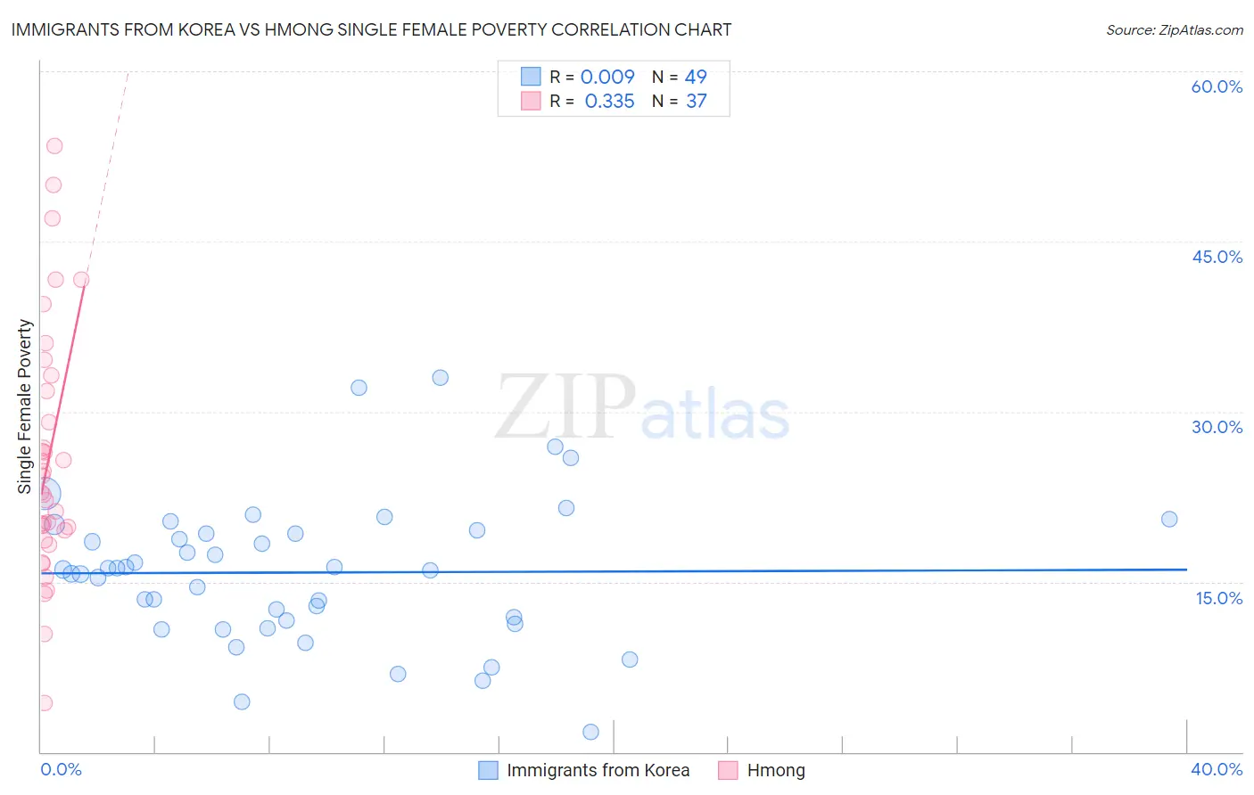 Immigrants from Korea vs Hmong Single Female Poverty