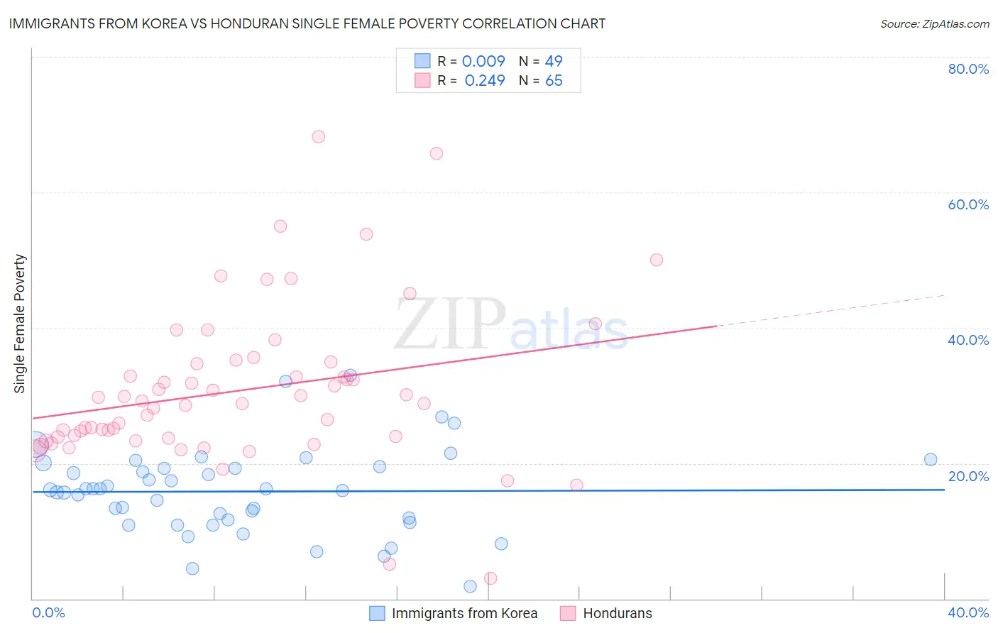 Immigrants from Korea vs Honduran Single Female Poverty