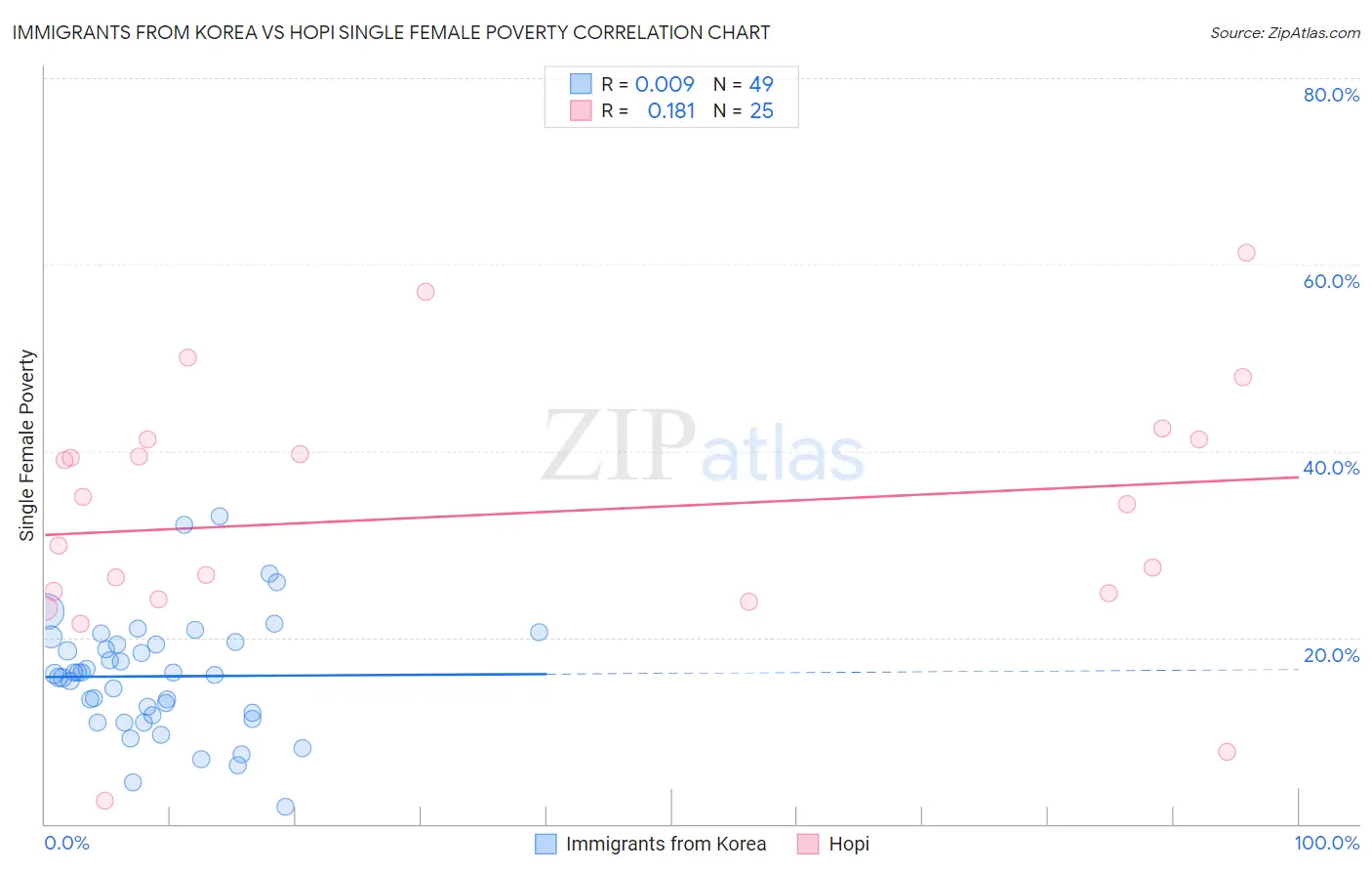 Immigrants from Korea vs Hopi Single Female Poverty