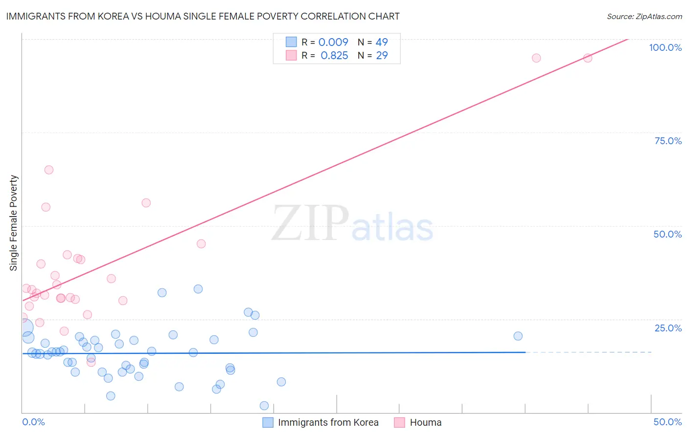 Immigrants from Korea vs Houma Single Female Poverty