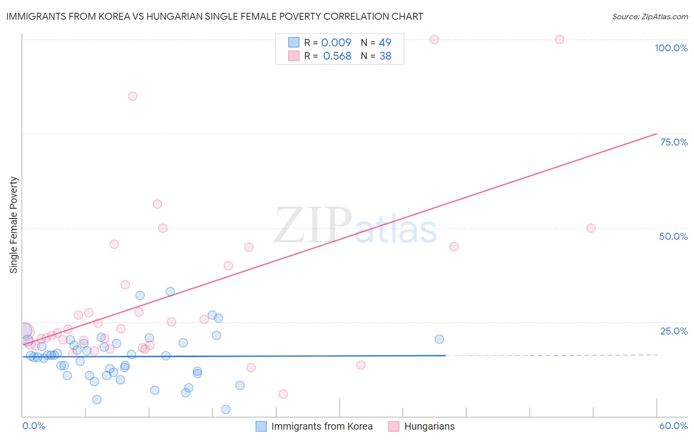 Immigrants from Korea vs Hungarian Single Female Poverty