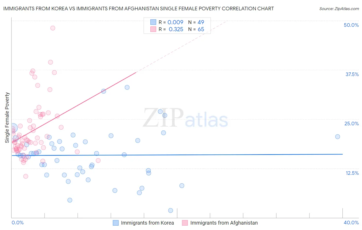 Immigrants from Korea vs Immigrants from Afghanistan Single Female Poverty