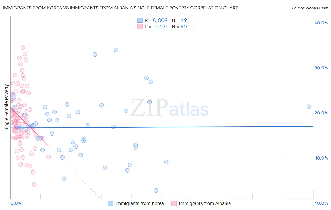 Immigrants from Korea vs Immigrants from Albania Single Female Poverty