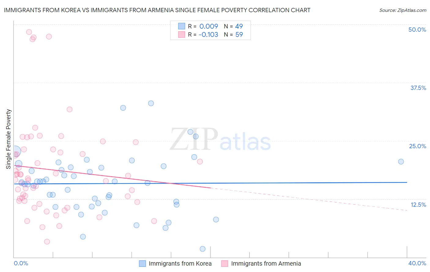 Immigrants from Korea vs Immigrants from Armenia Single Female Poverty