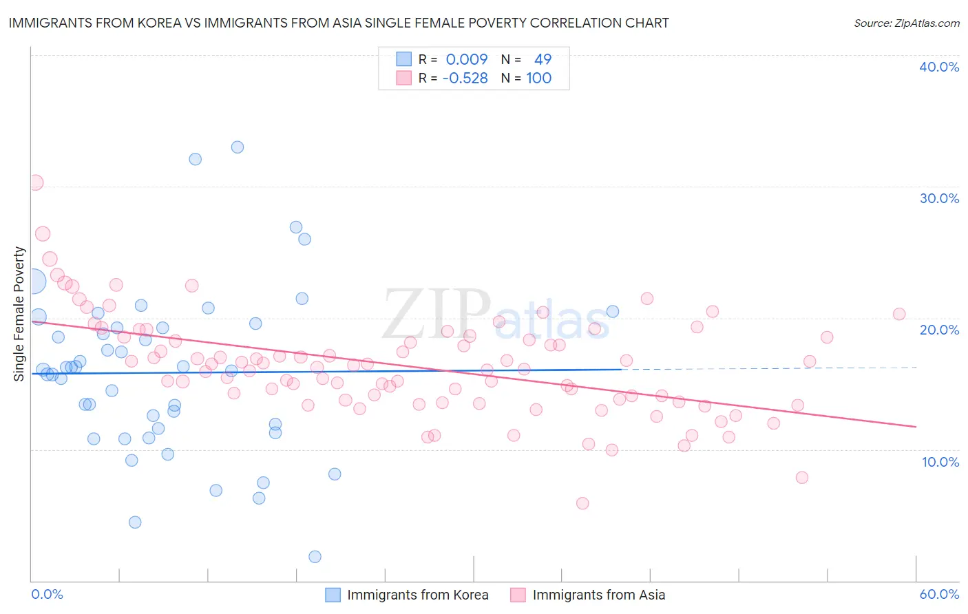 Immigrants from Korea vs Immigrants from Asia Single Female Poverty