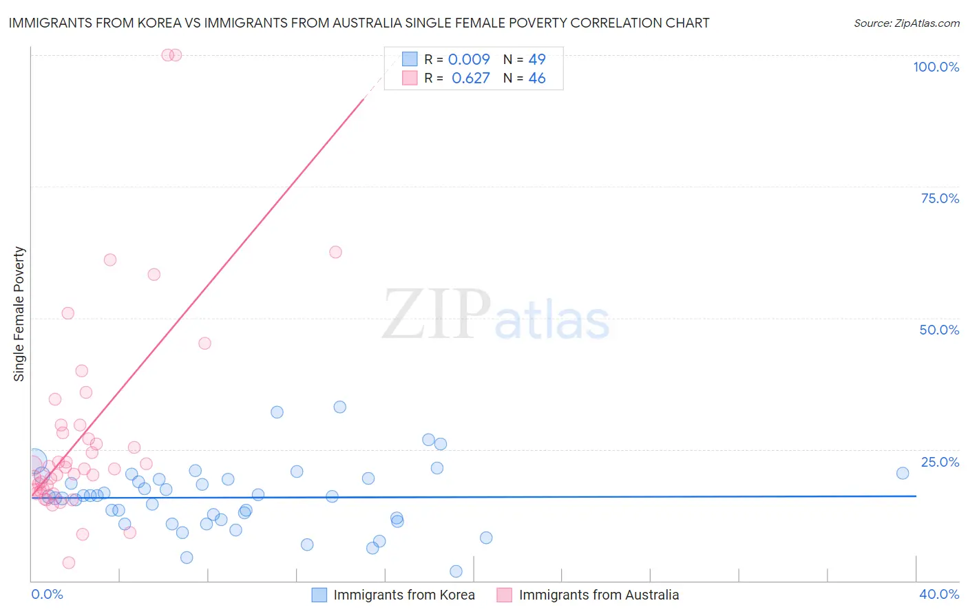 Immigrants from Korea vs Immigrants from Australia Single Female Poverty