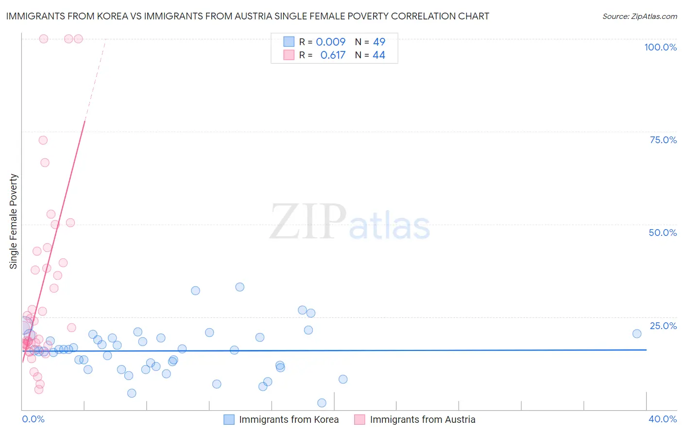 Immigrants from Korea vs Immigrants from Austria Single Female Poverty