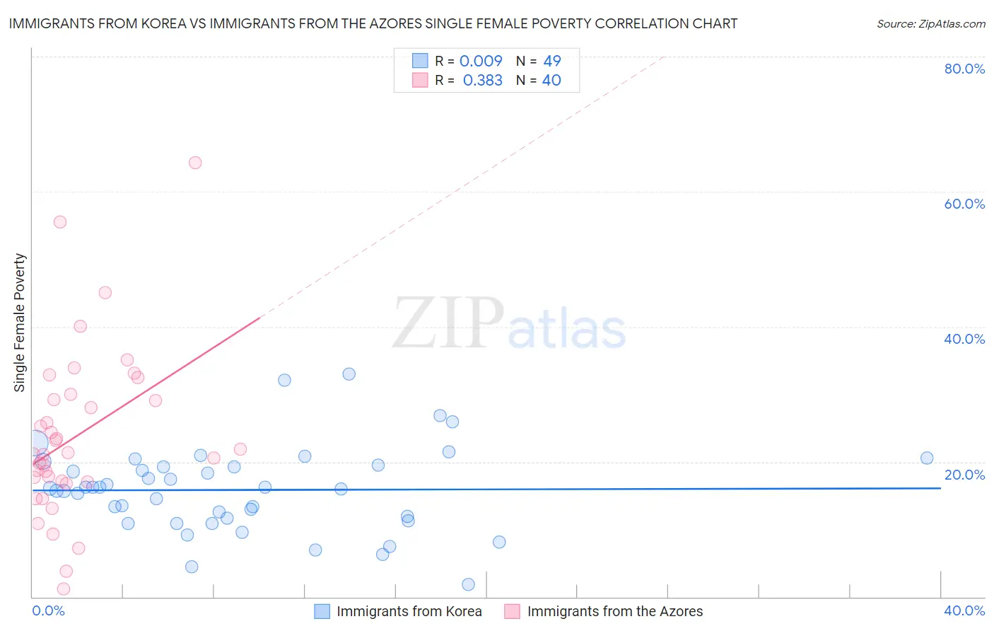 Immigrants from Korea vs Immigrants from the Azores Single Female Poverty