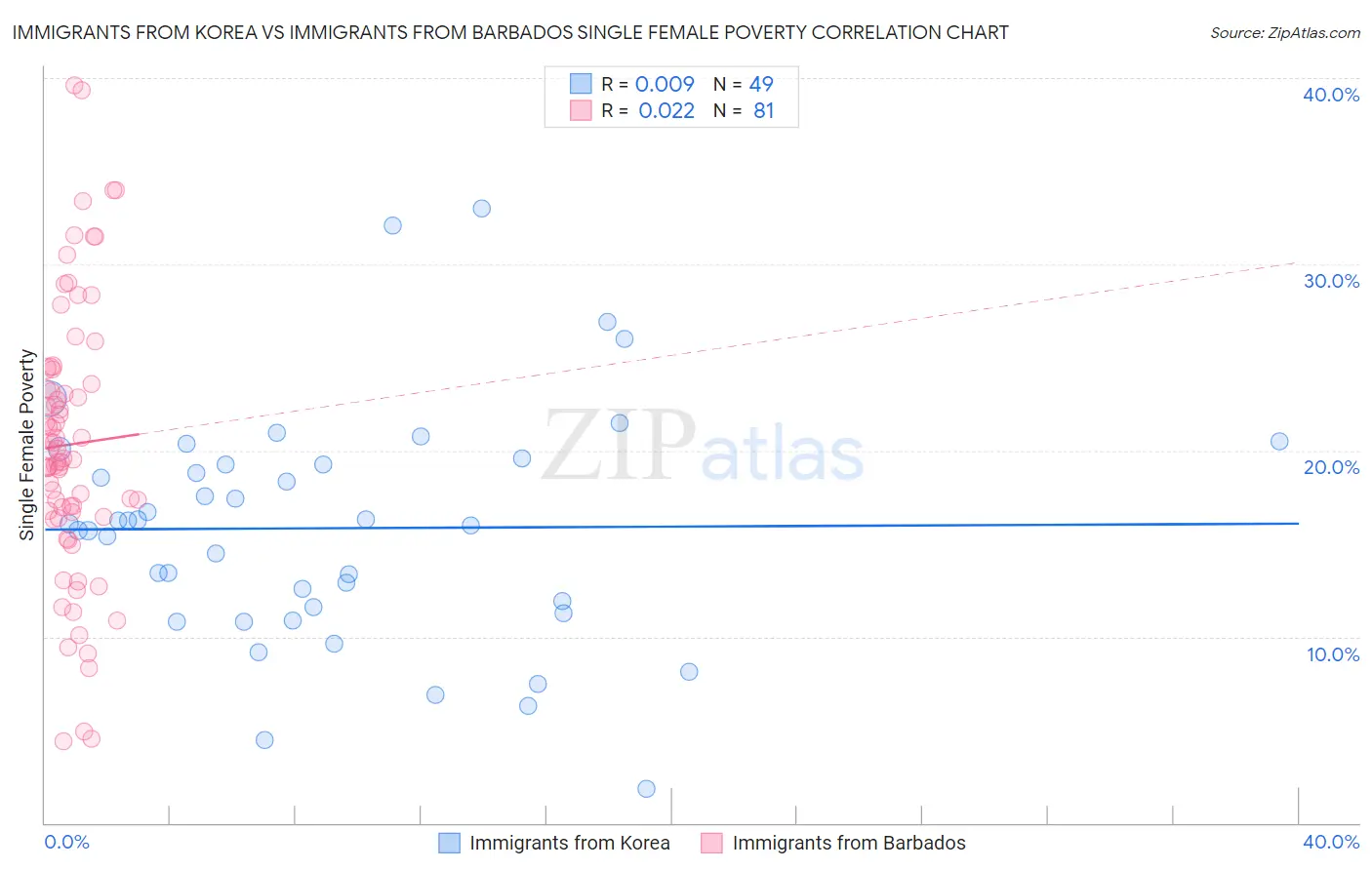 Immigrants from Korea vs Immigrants from Barbados Single Female Poverty