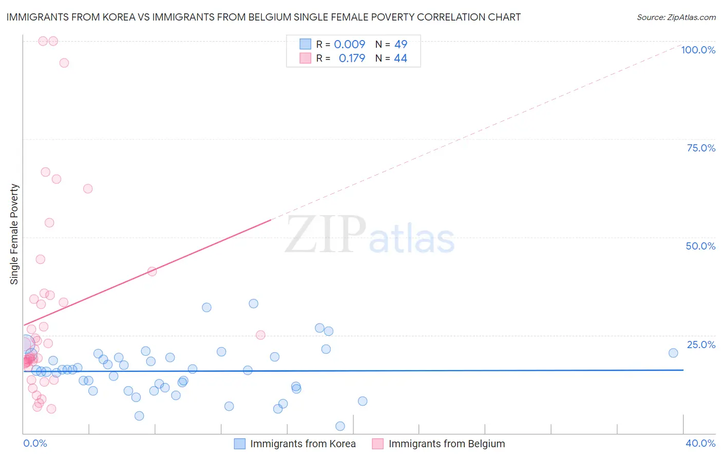 Immigrants from Korea vs Immigrants from Belgium Single Female Poverty