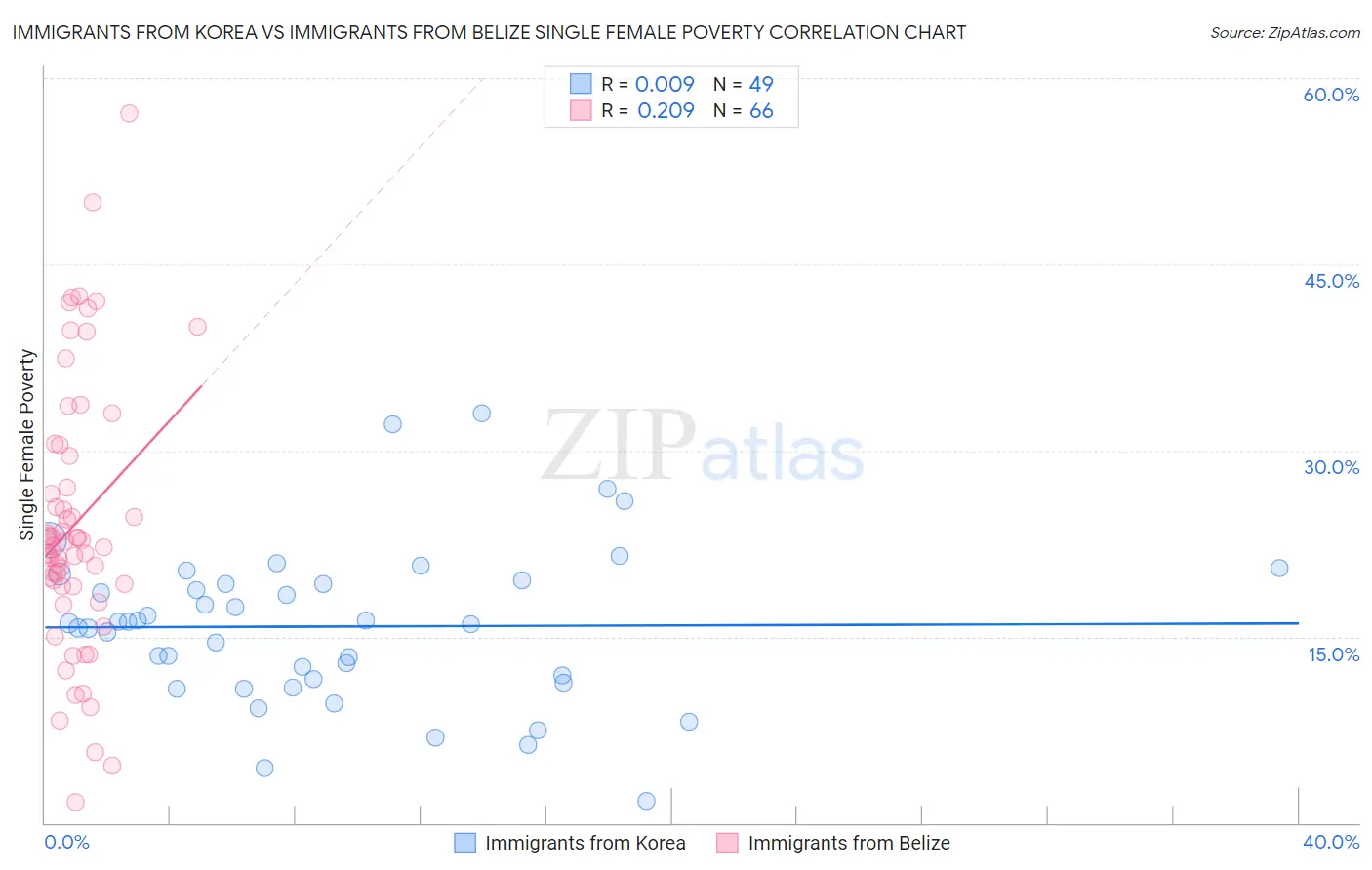 Immigrants from Korea vs Immigrants from Belize Single Female Poverty