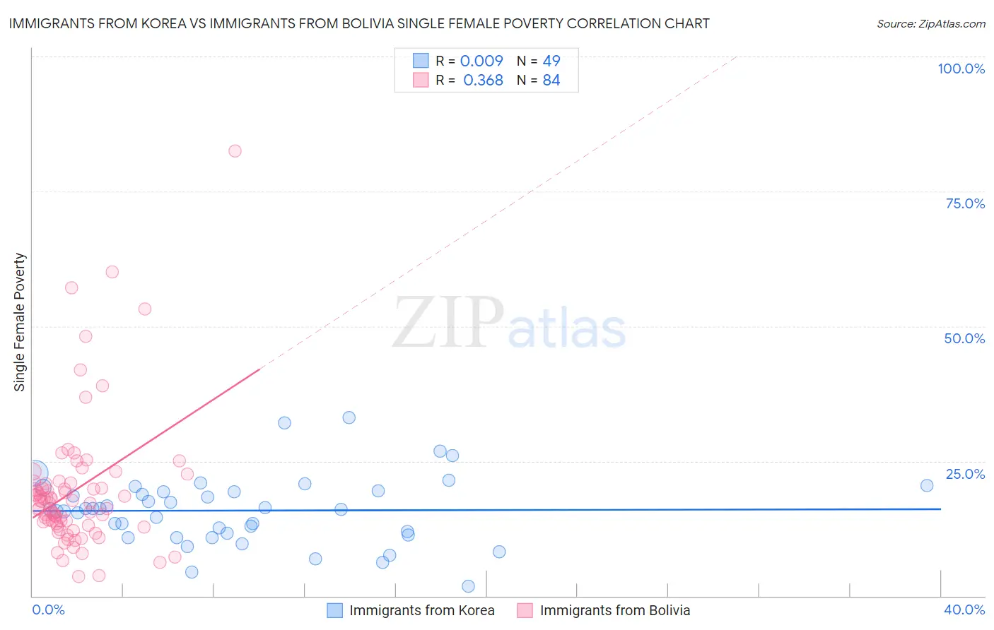 Immigrants from Korea vs Immigrants from Bolivia Single Female Poverty