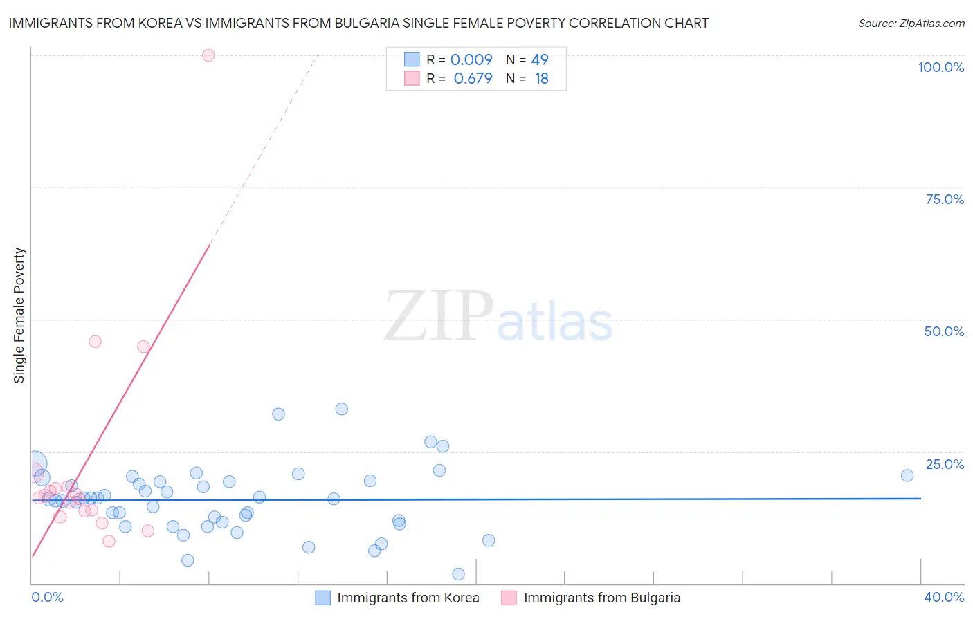 Immigrants from Korea vs Immigrants from Bulgaria Single Female Poverty