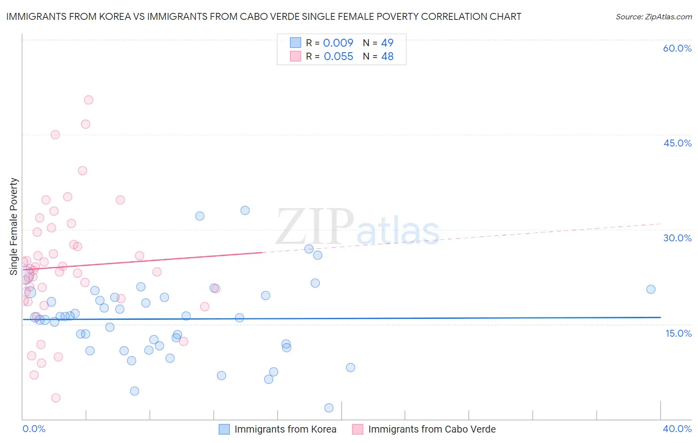 Immigrants from Korea vs Immigrants from Cabo Verde Single Female Poverty