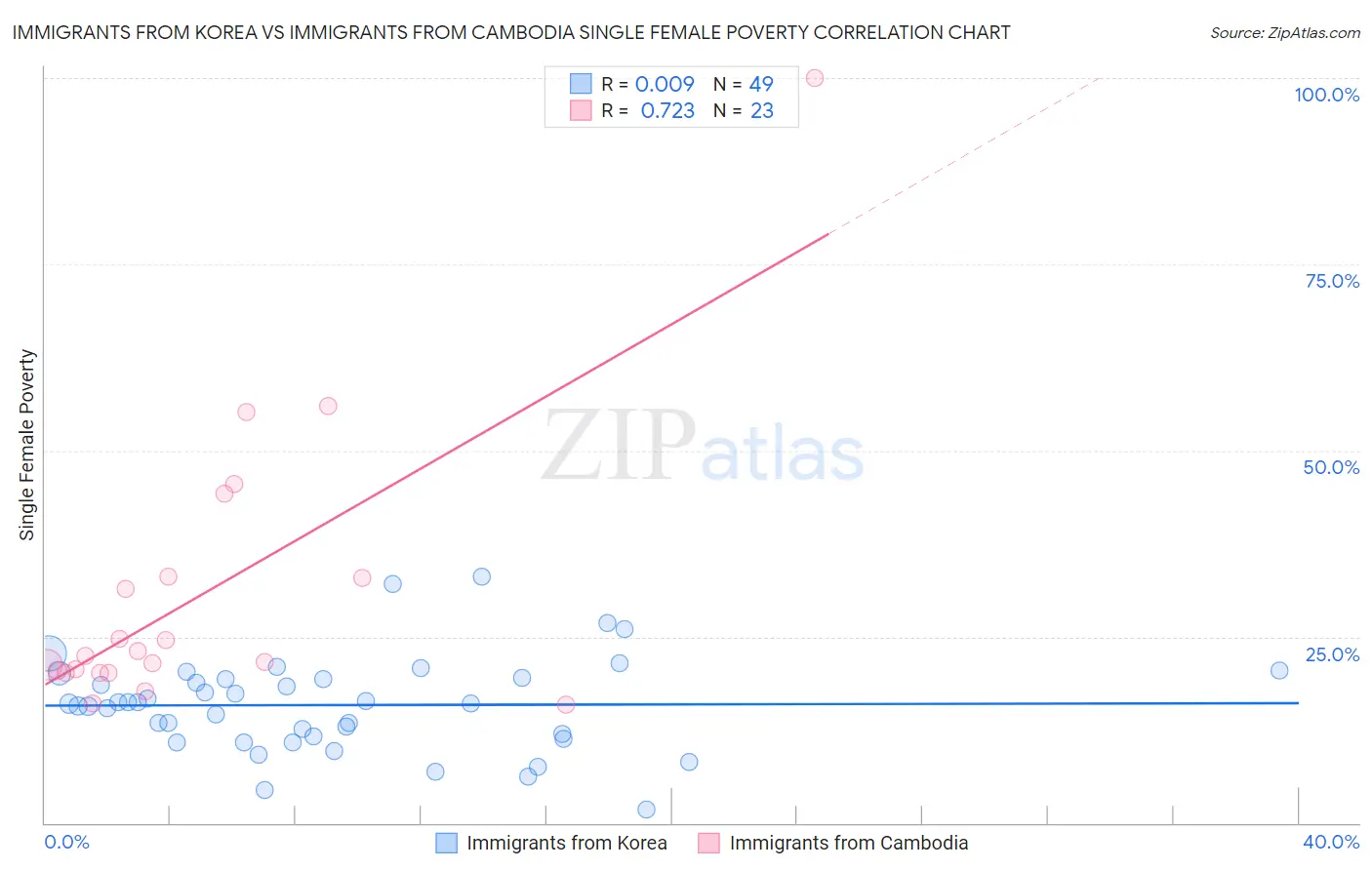 Immigrants from Korea vs Immigrants from Cambodia Single Female Poverty