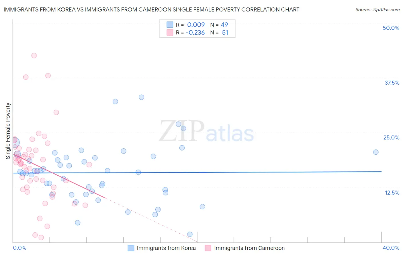 Immigrants from Korea vs Immigrants from Cameroon Single Female Poverty