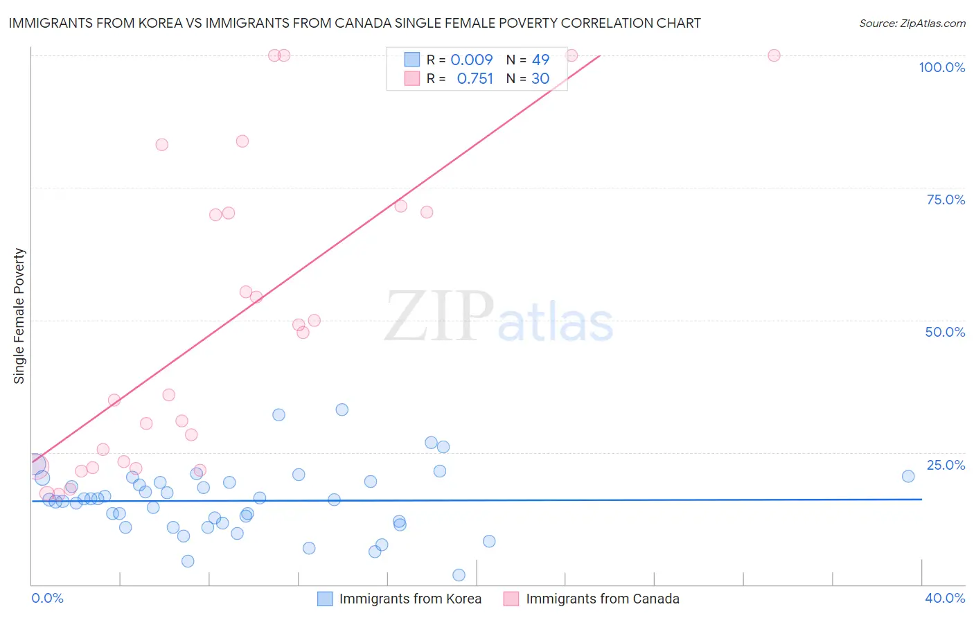 Immigrants from Korea vs Immigrants from Canada Single Female Poverty
