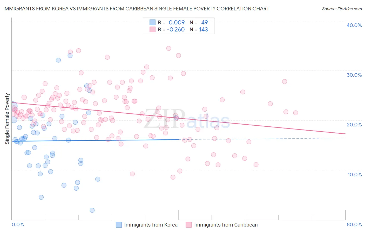 Immigrants from Korea vs Immigrants from Caribbean Single Female Poverty