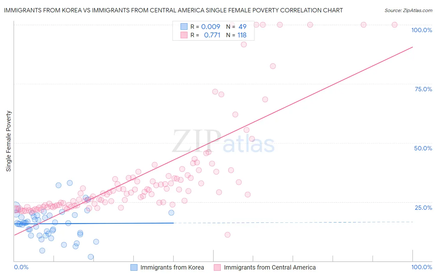 Immigrants from Korea vs Immigrants from Central America Single Female Poverty